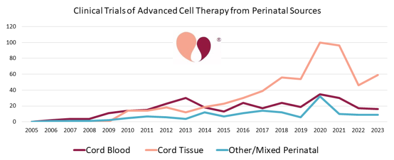 Timeline Perinatal Advanced Cell Therapy 2005-2023