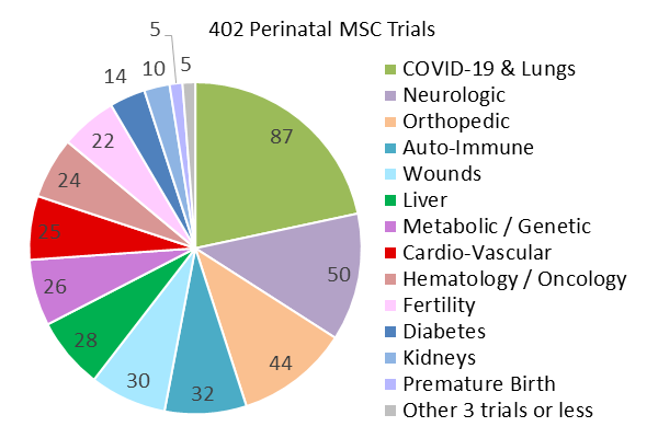 Pie chart diagnoses 2019-2023 Perinatal Advanced Cell Therapy with MSC