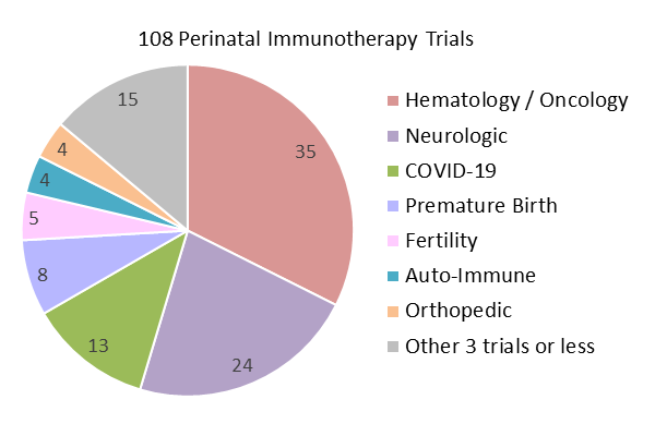 Pie chart diagnoses 2019-2023 Perinatal Advanced Cell Therapy with immunotherapy cells