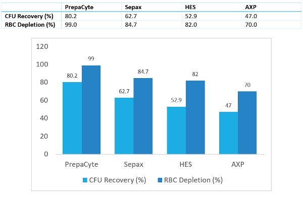 chart RBC depletion of PrepaCyte | Sepax | Hespan | AXP