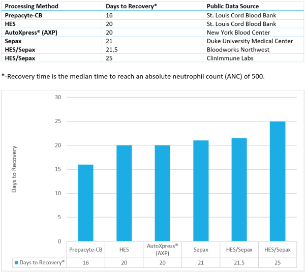 engraftment after cord blood transplant by cord blood processing method