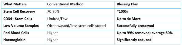 PrepaCyte-CB stem cell recovery near 100%