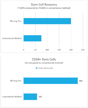 PrepaCyte-CB recovery 200% in units of recoveries per concentration, not total cells