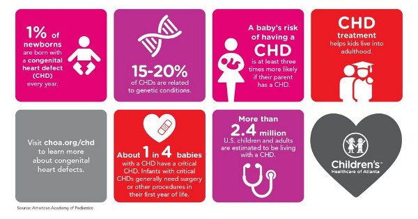Incidence of Congenital Heart Defects (CHD)