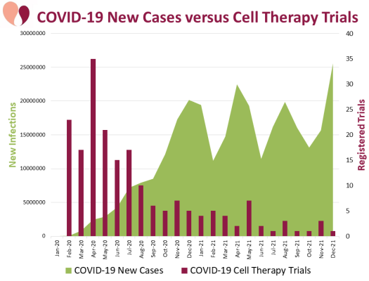 Advanced cell therapy for COVID-19 monthly trial registrations versus worldwide infections