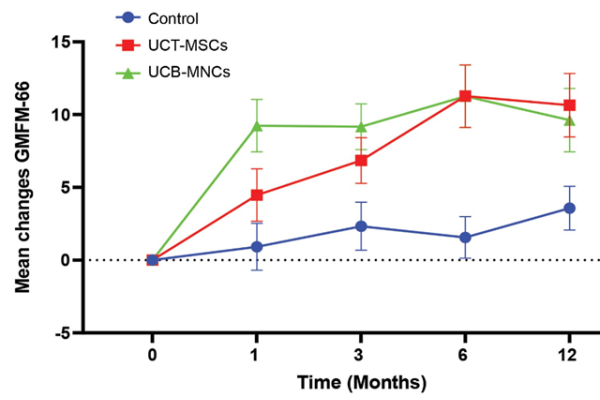 Cerebral Palsy Response to Cell Therapy as a Function of Time