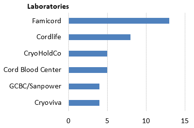 Family cord blood banks with 4 or more laboratories in 2023