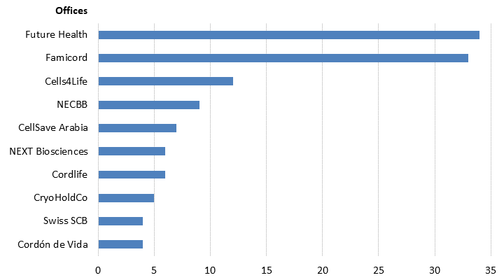 Family cord blood banks with 4 or more offices in 2023