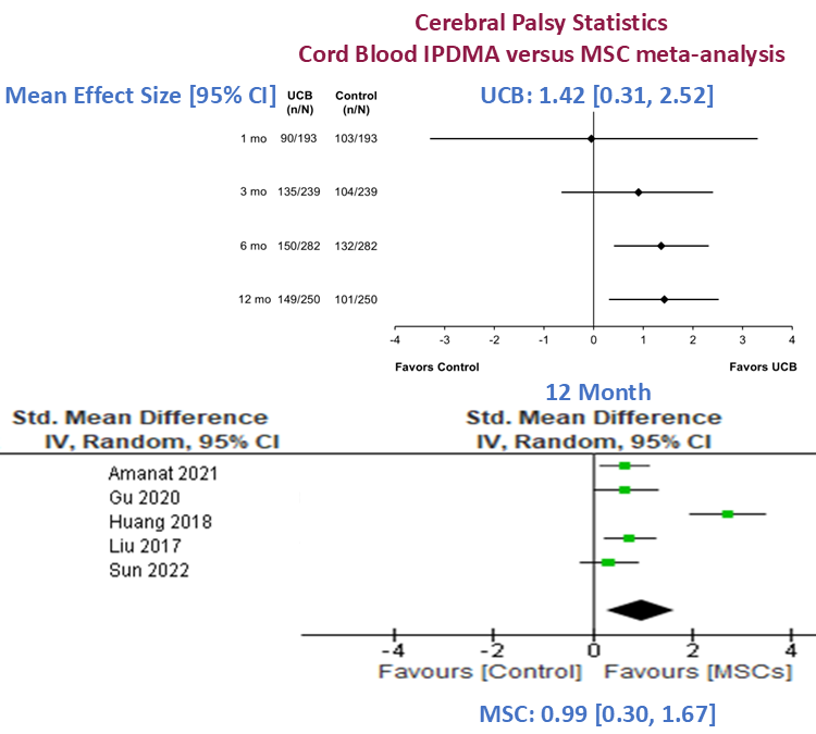 Comparing Statistics of Cord Blood versus MSC for Cerebral Palsy