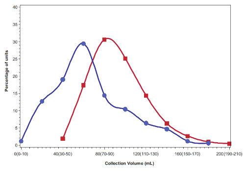 Cord Blood Volume. Blue: Family banks. Red: Public bank at Duke.