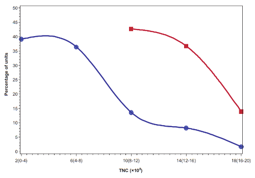 Cord Blood TNC. Blue: Family banks. Red: Duke FDA licensed.