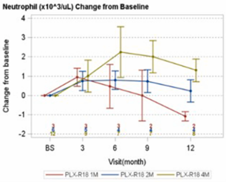 Human ANC dose response to Pluri PLX-R18 