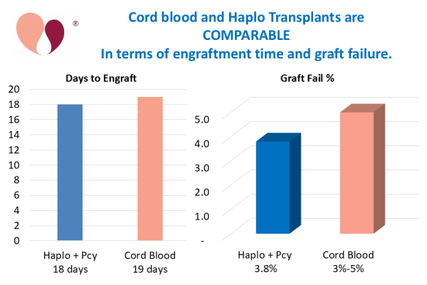 graph of cord blood versus haplo transplants: engraftment time and failure rate