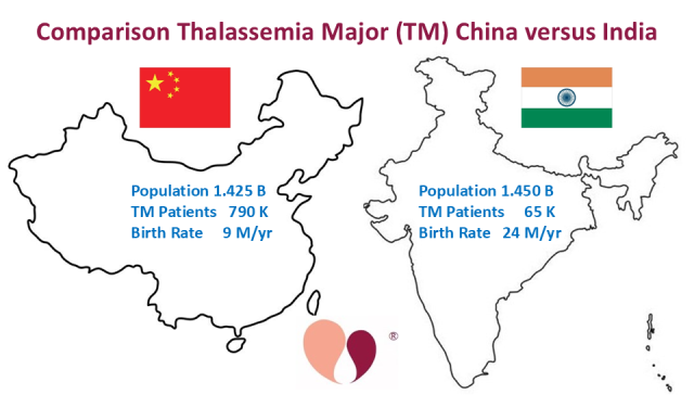 Thalassemia Major in China versus India