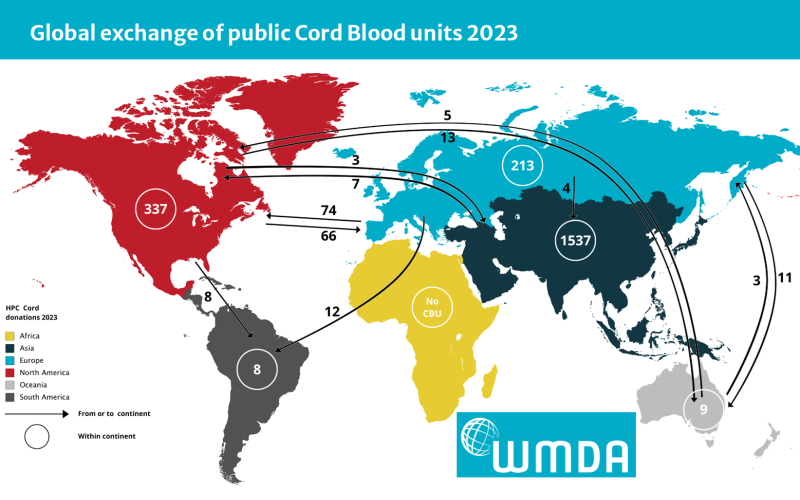 WMDA data on the exchange of cord blood units between continents 2023