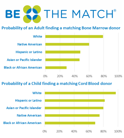 Be The Match probability of finding a donor, for adult bone marrow or pediatric cord blood