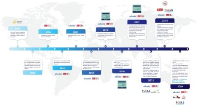 Cryoviva Thailand business timeline