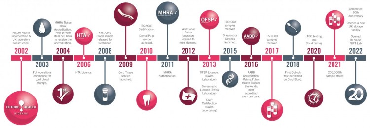 Future Health Biobank 20th Anniversary