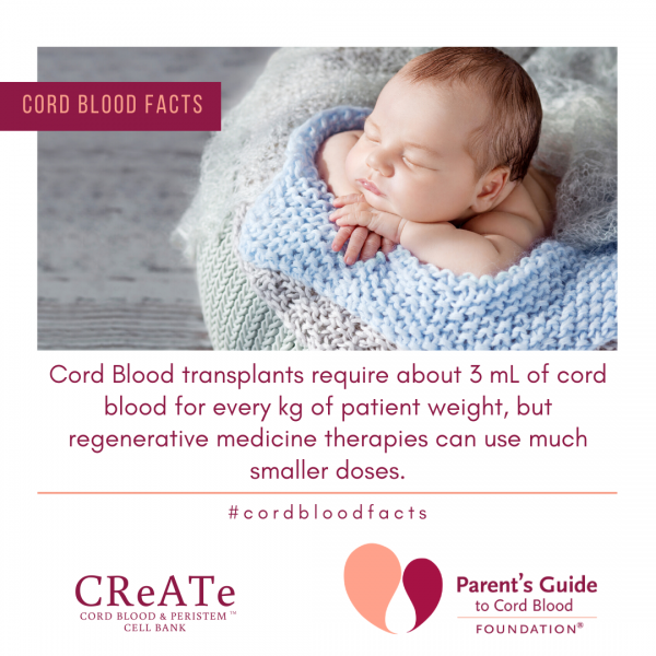 Cord Blood transplants require about 3 mL of cord blood for every kg of patient weight, but regenerative medicine therapies can use much smaller doses
