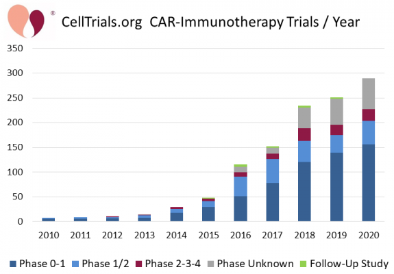 CellTrials.org CAR-Immunotherapy Clinical Trials / Year