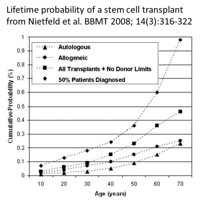 Lifetime probability of a stem cell transplant from Nietfeld et al. (2008)