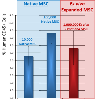 Expanded MSC have less potency than Native MSC