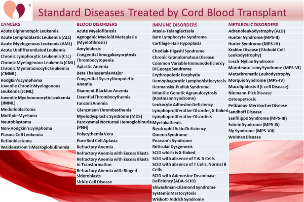 Standard Diseases Treated Cord Blood Transplant