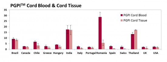 PGPI&lt;sup&gt;TM&lt;/sup&gt; Cord Blood &amp; Cord Tissue