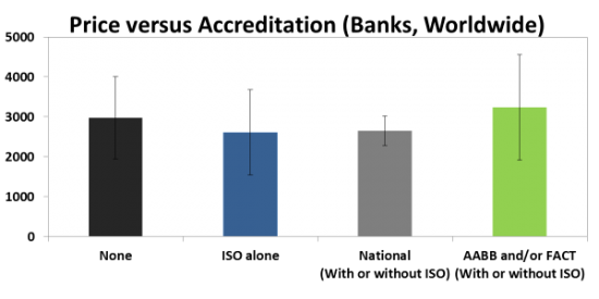 Price versus Accreditation (Banks, Worldwide)