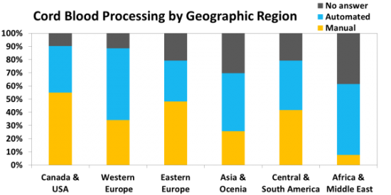 Cord Blood Processing by Geographic Region