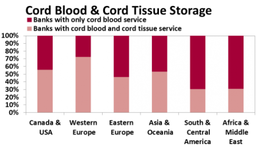 Cord Blood &amp; Cord Tissue Storage by Geographic Region