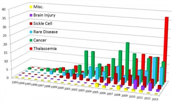 Timeline of allogeneic CBT from family banks by diagnosis