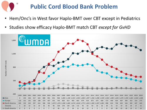 Pubic Cord Blood Bank Problem