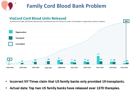 Family Cord Blood Bank Problem