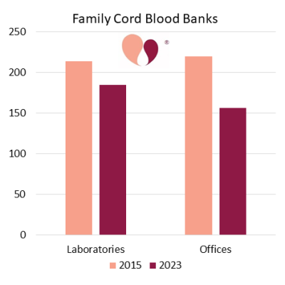 Number of family cord blood bank laboratories and offices from 2015 to 2023