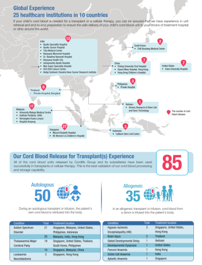 Cordlife is Asia’s largest network of cord blood banks