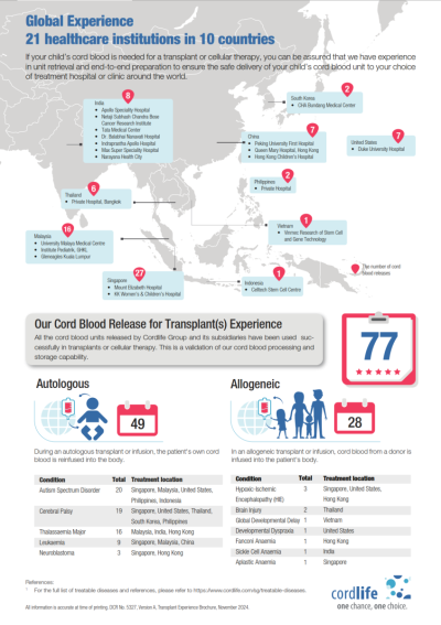 Cordlife global therapy releases as of January 2025