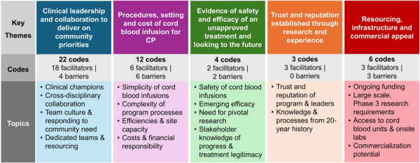 5 Theme Topics re Implementing Cord Blood Therapy for Cerebral Palsy in the US