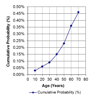 Nietfeld et al. 2008 lifetime probability of a stem cell transplant