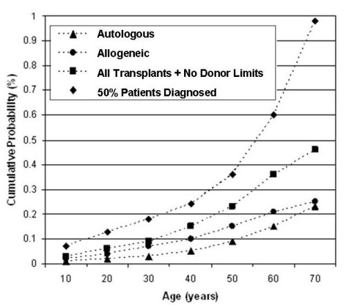 Nietfeld et al. 2008 4 scenarios of stem cell transplants USA 2001-2003