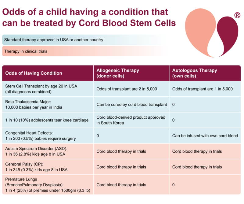 Odds of a child having a condition that can be treated by Cord Blood Stem Cells