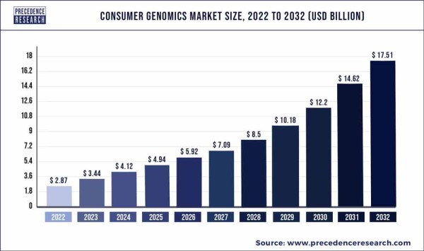 Precedence Research consumer genomics market size