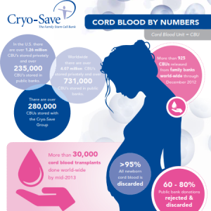CORD BLOOD BY NUMBERS with Cryo-Save SA