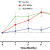 Cerebral Palsy Response to Cell Therapy as a Function of Time