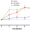 Cerebral Palsy Response to Cell Therapy as a Function of Time Cerebral Palsy Response to Cell Therapy as a Function of Time