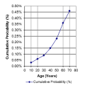 Nietfeld et al. 2008 lifetime probability stem cell transplant USA 2001-2003