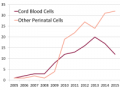 Number of advanced cell therapy clinical trials per year with perinatal cells