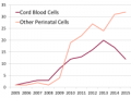 Number of advanced cell therapy clinical trials per year with perinatal cells Number of advanced cell therapy clinical trials per year with perinatal cells